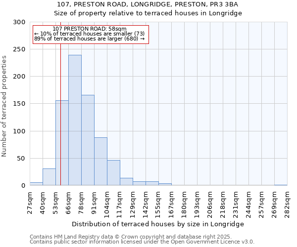 107, PRESTON ROAD, LONGRIDGE, PRESTON, PR3 3BA: Size of property relative to terraced houses houses in Longridge