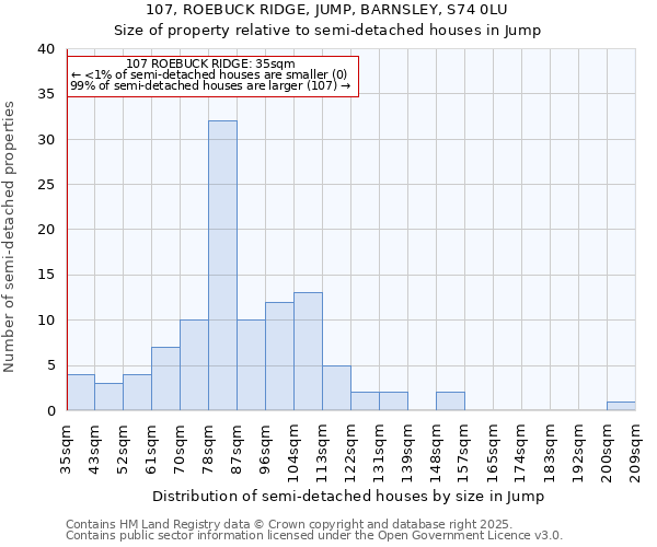 107, ROEBUCK RIDGE, JUMP, BARNSLEY, S74 0LU: Size of property relative to semi-detached houses houses in Jump