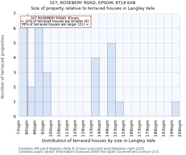 107, ROSEBERY ROAD, EPSOM, KT18 6AB: Size of property relative to terraced houses houses in Langley Vale