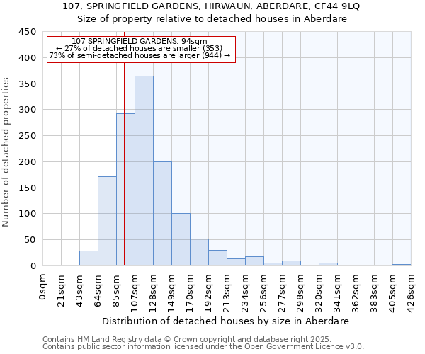 107, SPRINGFIELD GARDENS, HIRWAUN, ABERDARE, CF44 9LQ: Size of property relative to detached houses houses in Aberdare