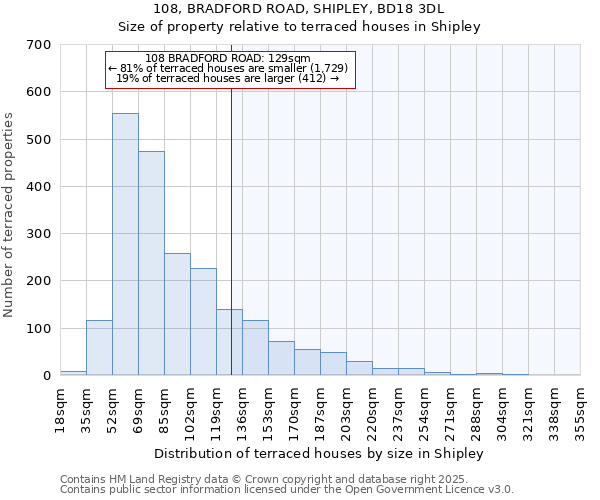 108, BRADFORD ROAD, SHIPLEY, BD18 3DL: Size of property relative to terraced houses houses in Shipley