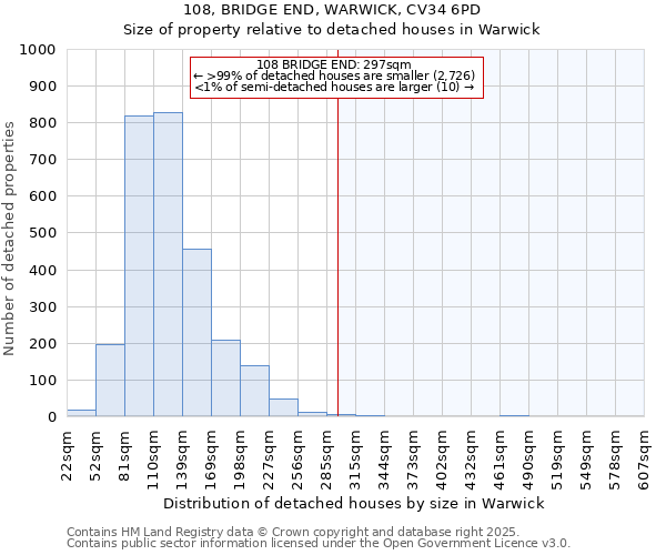 108, BRIDGE END, WARWICK, CV34 6PD: Size of property relative to detached houses houses in Warwick