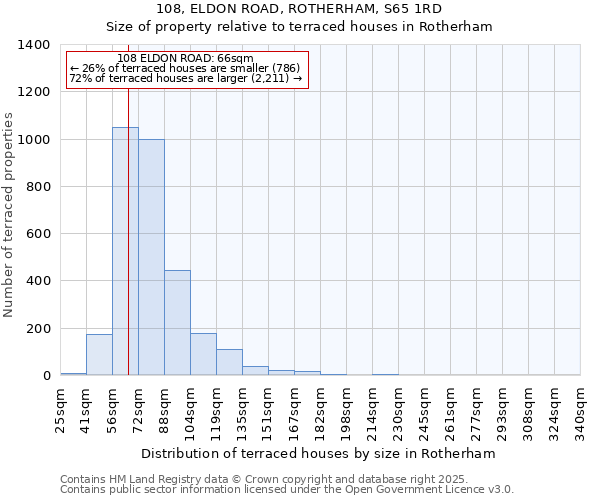 108, ELDON ROAD, ROTHERHAM, S65 1RD: Size of property relative to terraced houses houses in Rotherham