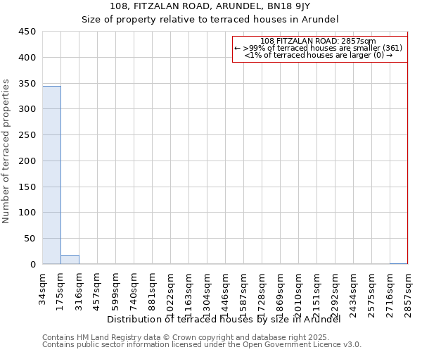 108, FITZALAN ROAD, ARUNDEL, BN18 9JY: Size of property relative to terraced houses houses in Arundel