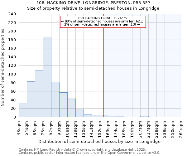 108, HACKING DRIVE, LONGRIDGE, PRESTON, PR3 3FP: Size of property relative to semi-detached houses houses in Longridge