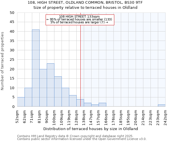 108, HIGH STREET, OLDLAND COMMON, BRISTOL, BS30 9TF: Size of property relative to terraced houses houses in Oldland