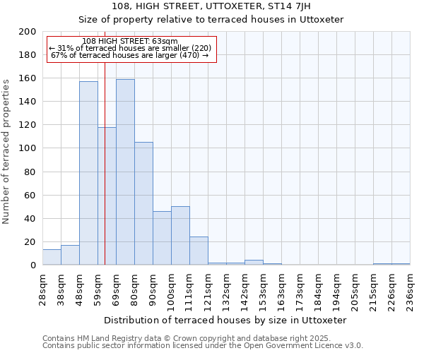 108, HIGH STREET, UTTOXETER, ST14 7JH: Size of property relative to terraced houses houses in Uttoxeter