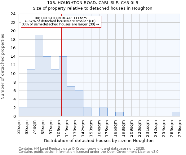 108, HOUGHTON ROAD, CARLISLE, CA3 0LB: Size of property relative to detached houses houses in Houghton