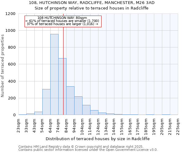 108, HUTCHINSON WAY, RADCLIFFE, MANCHESTER, M26 3AD: Size of property relative to terraced houses houses in Radcliffe