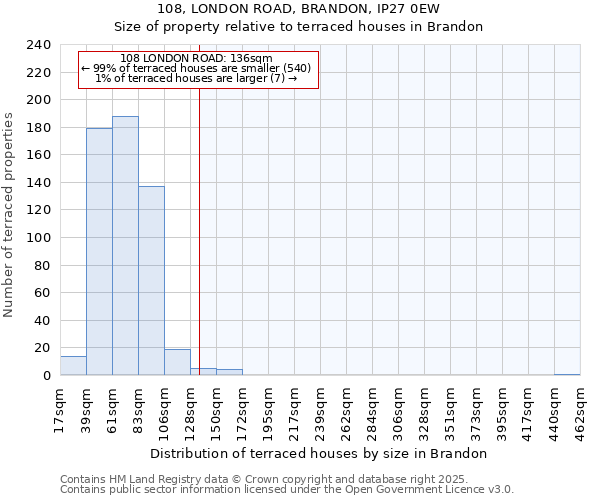 108, LONDON ROAD, BRANDON, IP27 0EW: Size of property relative to terraced houses houses in Brandon
