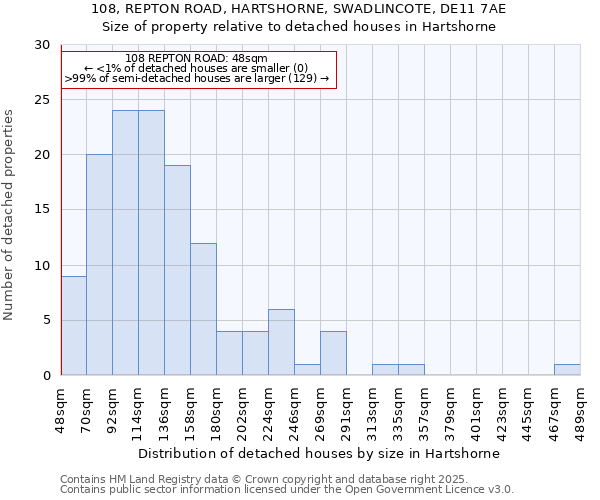 108, REPTON ROAD, HARTSHORNE, SWADLINCOTE, DE11 7AE: Size of property relative to detached houses houses in Hartshorne