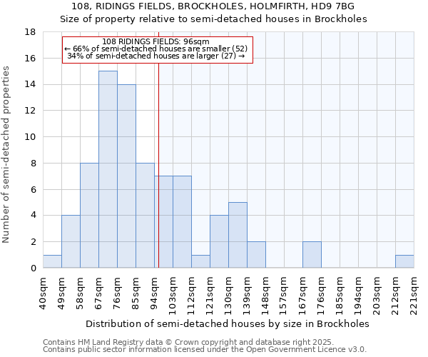 108, RIDINGS FIELDS, BROCKHOLES, HOLMFIRTH, HD9 7BG: Size of property relative to semi-detached houses houses in Brockholes