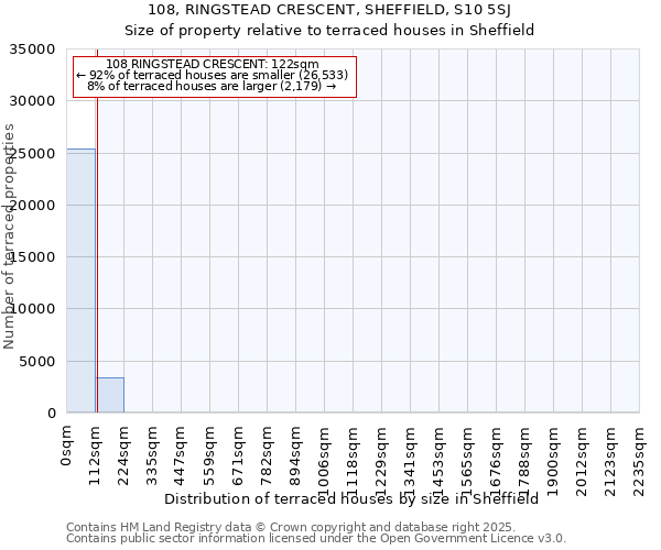 108, RINGSTEAD CRESCENT, SHEFFIELD, S10 5SJ: Size of property relative to terraced houses houses in Sheffield