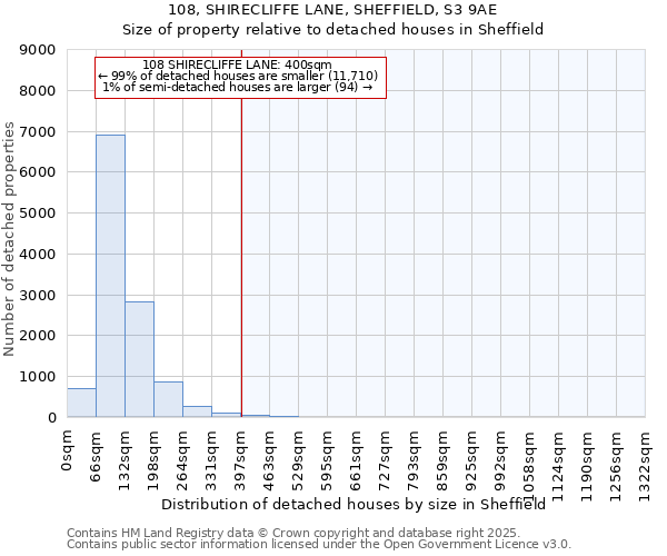 108, SHIRECLIFFE LANE, SHEFFIELD, S3 9AE: Size of property relative to detached houses houses in Sheffield