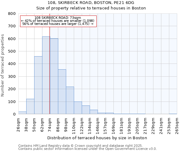 108, SKIRBECK ROAD, BOSTON, PE21 6DG: Size of property relative to terraced houses houses in Boston