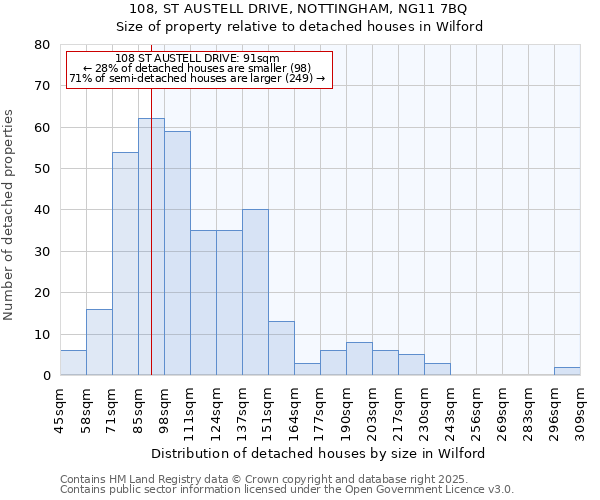 108, ST AUSTELL DRIVE, NOTTINGHAM, NG11 7BQ: Size of property relative to detached houses houses in Wilford