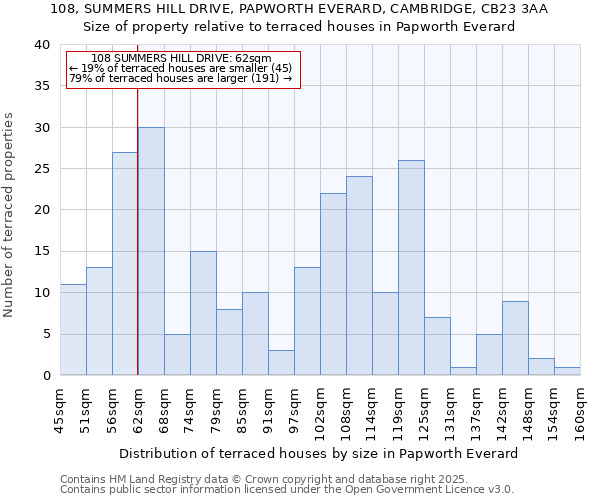 108, SUMMERS HILL DRIVE, PAPWORTH EVERARD, CAMBRIDGE, CB23 3AA: Size of property relative to terraced houses houses in Papworth Everard
