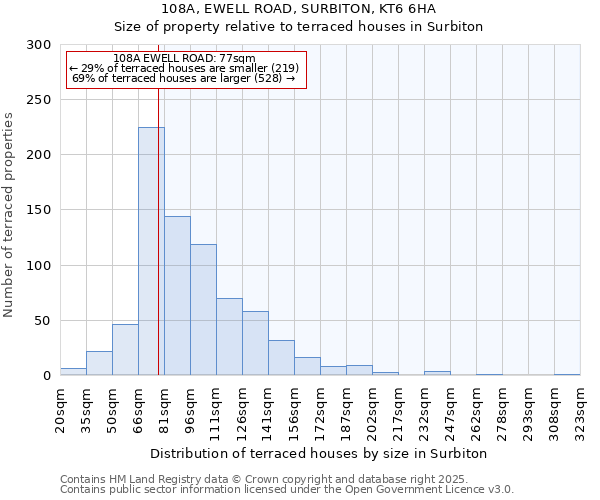 108A, EWELL ROAD, SURBITON, KT6 6HA: Size of property relative to terraced houses houses in Surbiton