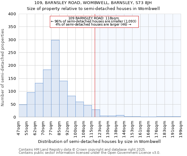 109, BARNSLEY ROAD, WOMBWELL, BARNSLEY, S73 8JH: Size of property relative to semi-detached houses houses in Wombwell