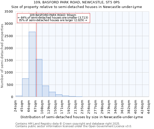 109, BASFORD PARK ROAD, NEWCASTLE, ST5 0PS: Size of property relative to semi-detached houses houses in Newcastle-under-Lyme