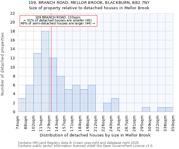 109, BRANCH ROAD, MELLOR BROOK, BLACKBURN, BB2 7NY: Size of property relative to detached houses houses in Mellor Brook