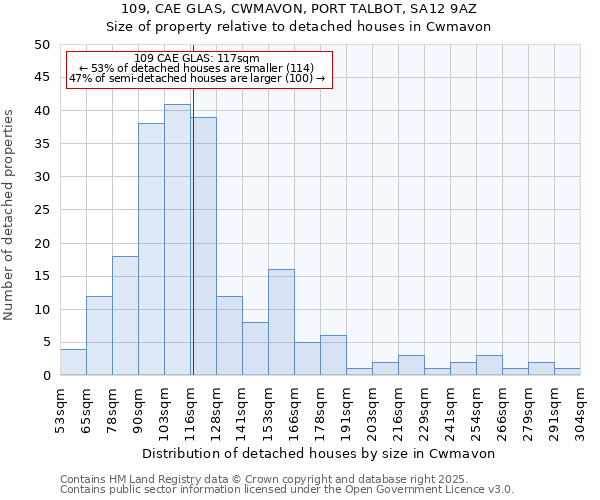 109, CAE GLAS, CWMAVON, PORT TALBOT, SA12 9AZ: Size of property relative to detached houses houses in Cwmavon