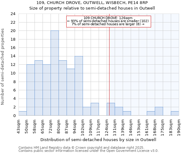 109, CHURCH DROVE, OUTWELL, WISBECH, PE14 8RP: Size of property relative to semi-detached houses houses in Outwell
