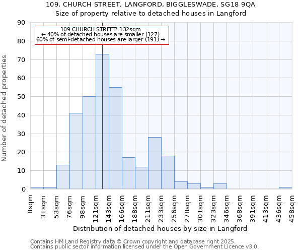 109, CHURCH STREET, LANGFORD, BIGGLESWADE, SG18 9QA: Size of property relative to detached houses houses in Langford
