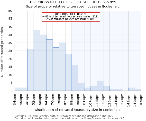 109, CROSS HILL, ECCLESFIELD, SHEFFIELD, S35 9YS: Size of property relative to terraced houses houses in Ecclesfield