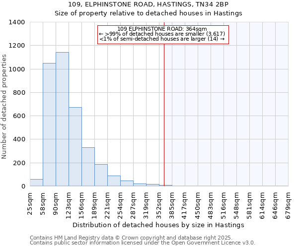 109, ELPHINSTONE ROAD, HASTINGS, TN34 2BP: Size of property relative to detached houses houses in Hastings