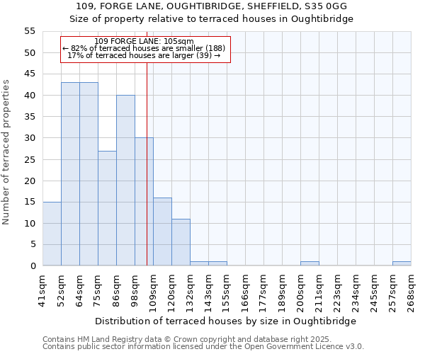 109, FORGE LANE, OUGHTIBRIDGE, SHEFFIELD, S35 0GG: Size of property relative to terraced houses houses in Oughtibridge