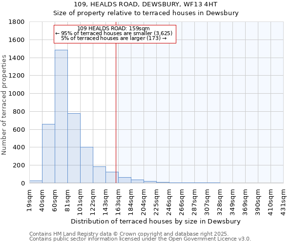 109, HEALDS ROAD, DEWSBURY, WF13 4HT: Size of property relative to terraced houses houses in Dewsbury