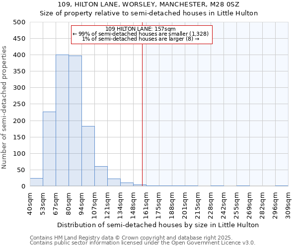 109, HILTON LANE, WORSLEY, MANCHESTER, M28 0SZ: Size of property relative to semi-detached houses houses in Little Hulton