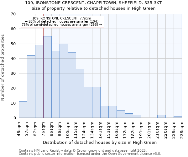 109, IRONSTONE CRESCENT, CHAPELTOWN, SHEFFIELD, S35 3XT: Size of property relative to detached houses houses in High Green