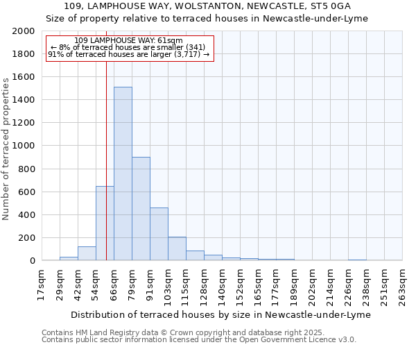 109, LAMPHOUSE WAY, WOLSTANTON, NEWCASTLE, ST5 0GA: Size of property relative to terraced houses houses in Newcastle-under-Lyme