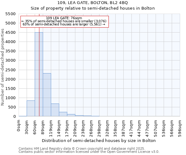 109, LEA GATE, BOLTON, BL2 4BQ: Size of property relative to semi-detached houses houses in Bolton
