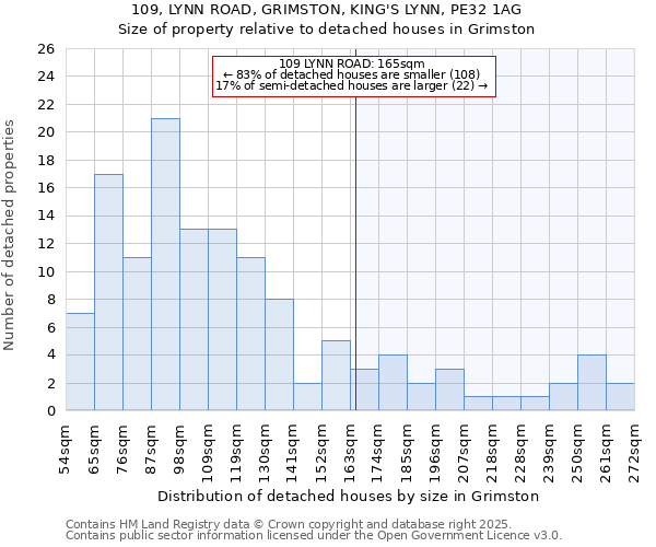 109, LYNN ROAD, GRIMSTON, KING'S LYNN, PE32 1AG: Size of property relative to detached houses houses in Grimston