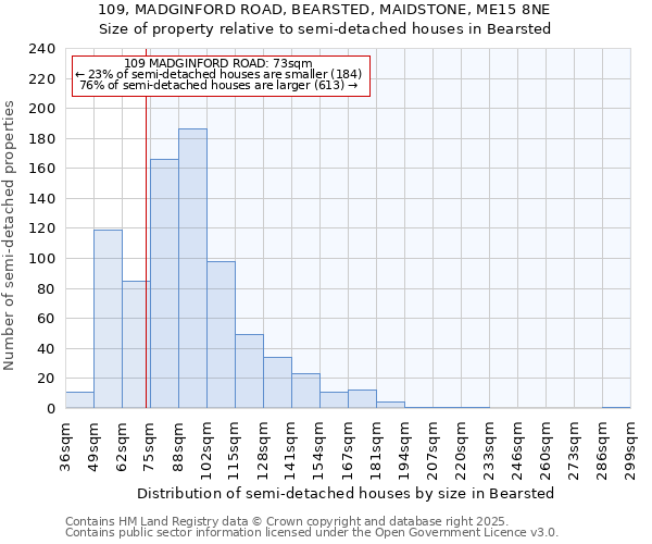 109, MADGINFORD ROAD, BEARSTED, MAIDSTONE, ME15 8NE: Size of property relative to semi-detached houses houses in Bearsted