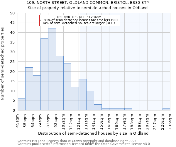 109, NORTH STREET, OLDLAND COMMON, BRISTOL, BS30 8TP: Size of property relative to semi-detached houses houses in Oldland