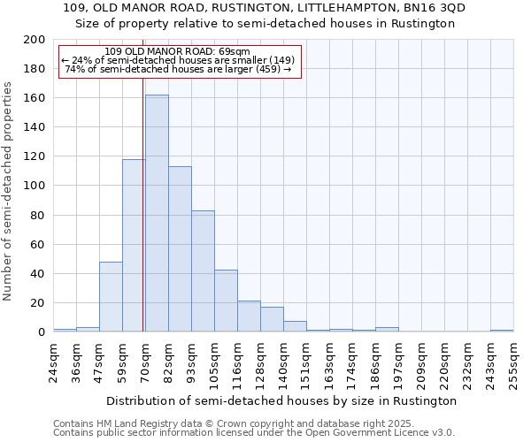 109, OLD MANOR ROAD, RUSTINGTON, LITTLEHAMPTON, BN16 3QD: Size of property relative to semi-detached houses houses in Rustington