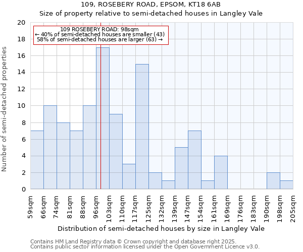 109, ROSEBERY ROAD, EPSOM, KT18 6AB: Size of property relative to semi-detached houses houses in Langley Vale