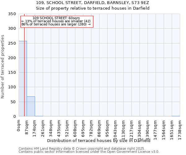 109, SCHOOL STREET, DARFIELD, BARNSLEY, S73 9EZ: Size of property relative to terraced houses houses in Darfield