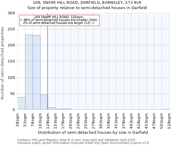 109, SNAPE HILL ROAD, DARFIELD, BARNSLEY, S73 9LR: Size of property relative to semi-detached houses houses in Darfield