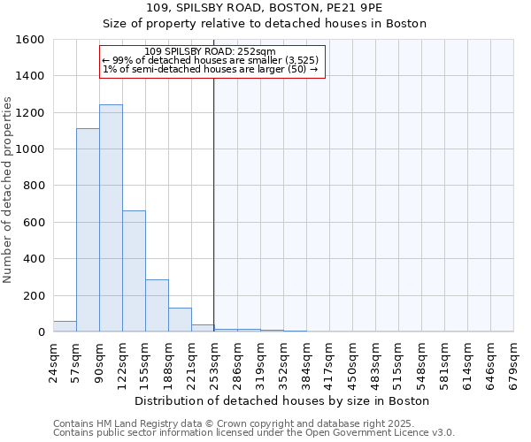 109, SPILSBY ROAD, BOSTON, PE21 9PE: Size of property relative to detached houses houses in Boston