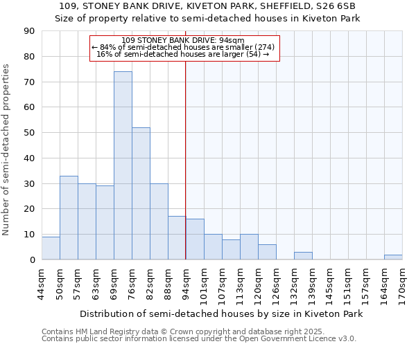 109, STONEY BANK DRIVE, KIVETON PARK, SHEFFIELD, S26 6SB: Size of property relative to semi-detached houses houses in Kiveton Park