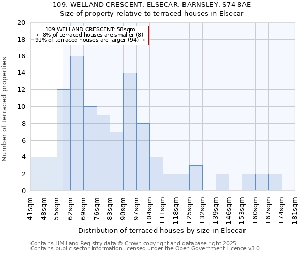 109, WELLAND CRESCENT, ELSECAR, BARNSLEY, S74 8AE: Size of property relative to terraced houses houses in Elsecar