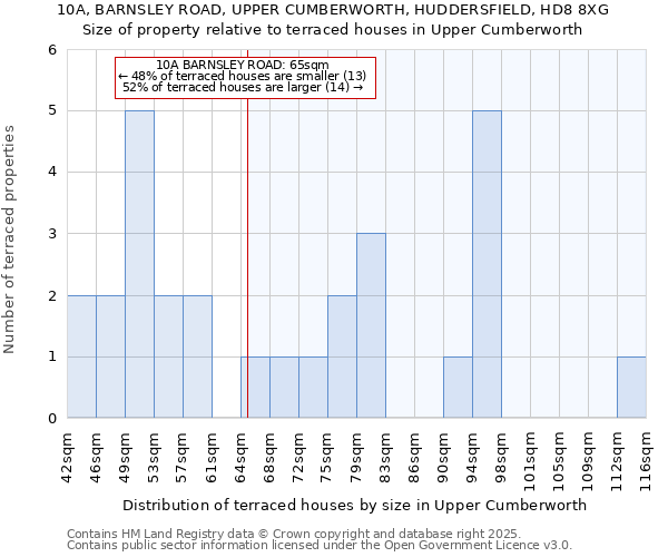 10A, BARNSLEY ROAD, UPPER CUMBERWORTH, HUDDERSFIELD, HD8 8XG: Size of property relative to terraced houses houses in Upper Cumberworth