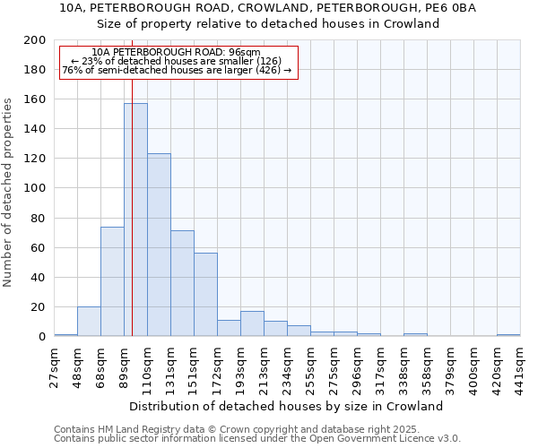10A, PETERBOROUGH ROAD, CROWLAND, PETERBOROUGH, PE6 0BA: Size of property relative to detached houses houses in Crowland