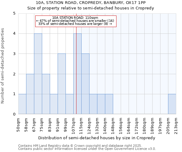 10A, STATION ROAD, CROPREDY, BANBURY, OX17 1PP: Size of property relative to semi-detached houses houses in Cropredy