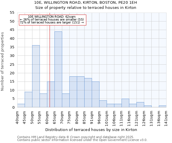 10E, WILLINGTON ROAD, KIRTON, BOSTON, PE20 1EH: Size of property relative to terraced houses houses in Kirton